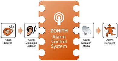 Zonith Alarm Control Appointed Dealer